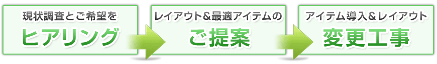 現状調査とご希望をヒアリング レイアウト&最適アイテムのご提案 アイテム導入&レイアウト変更工事
